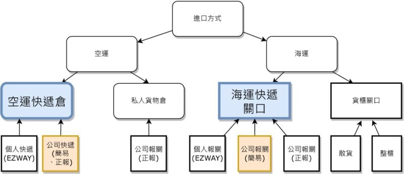 國際貿易進口方式 : 空運與海運