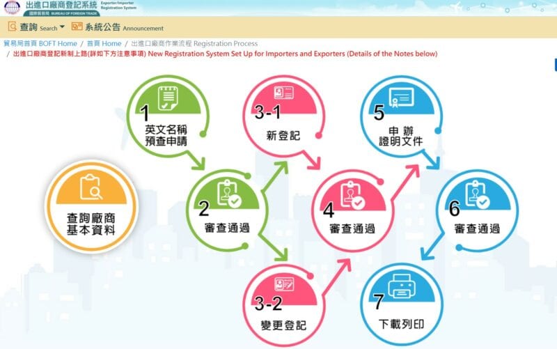 進出口廠商登記
