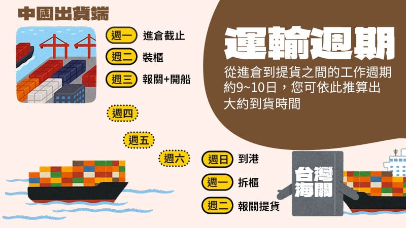 小貓咪海運 船期 運輸週期 廣東 浙江 義烏