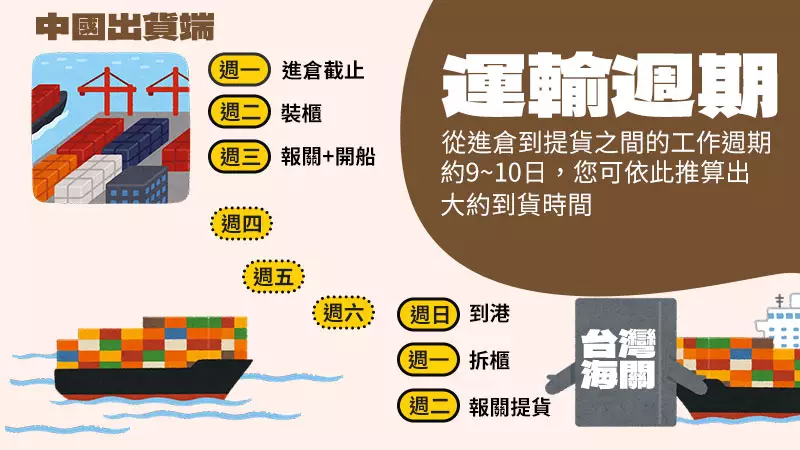 小貓咪海運 船期 運輸週期 廣東 浙江 義烏